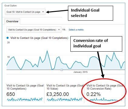 conversion rate of individual goal