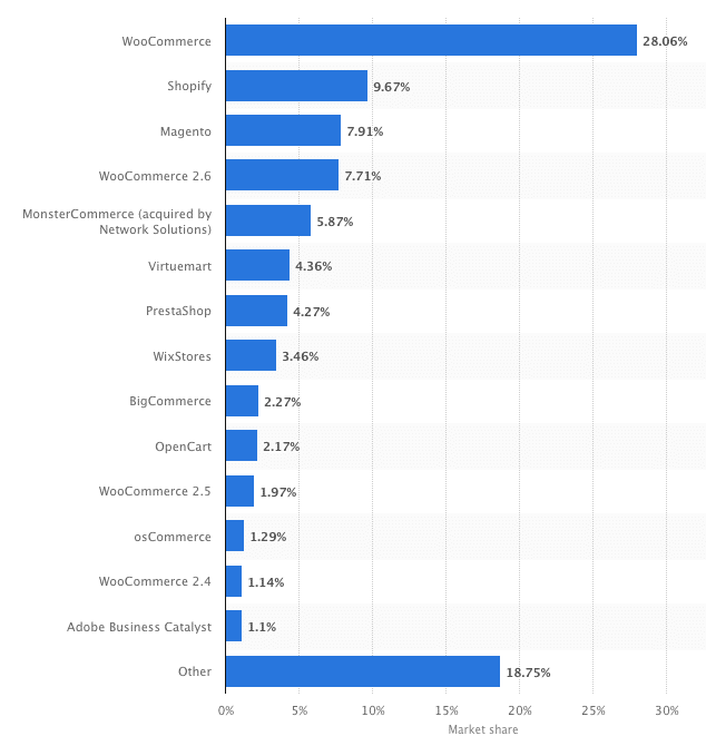 Market share of leading e commerce software platforms and technologies worldwide in 2017