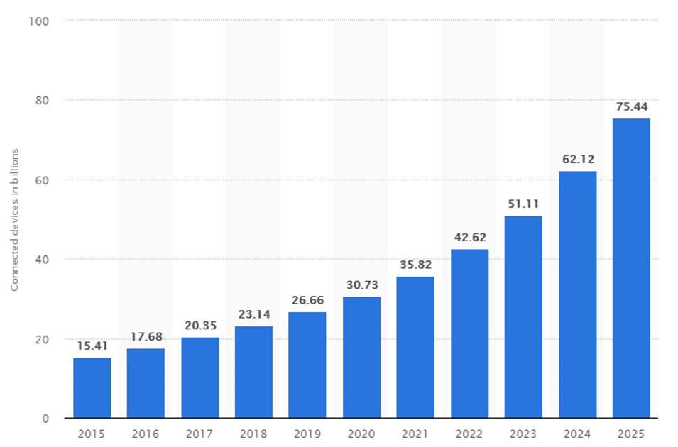 iot number of connected devices worldwide