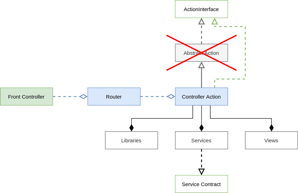 Decomposition of Magento Controllers All You Need to Know