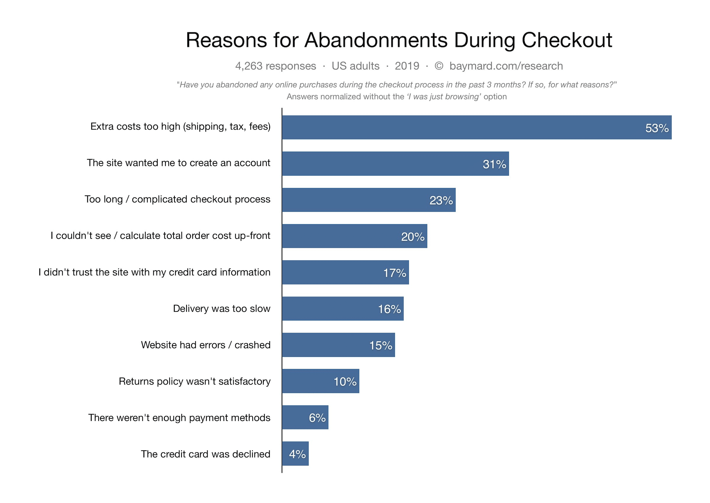 reason for abandonments during checkout