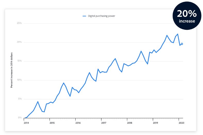 Digital Purchase Power graph