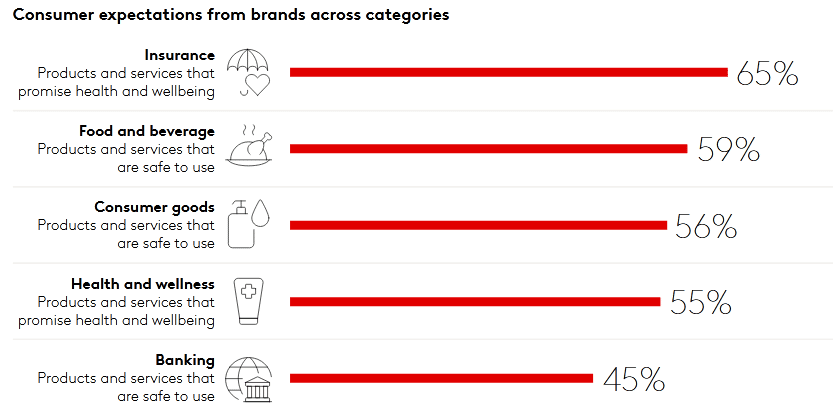 how consumer expectations from brands have changed