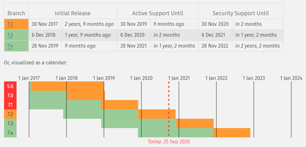 currently-supported-versions-php