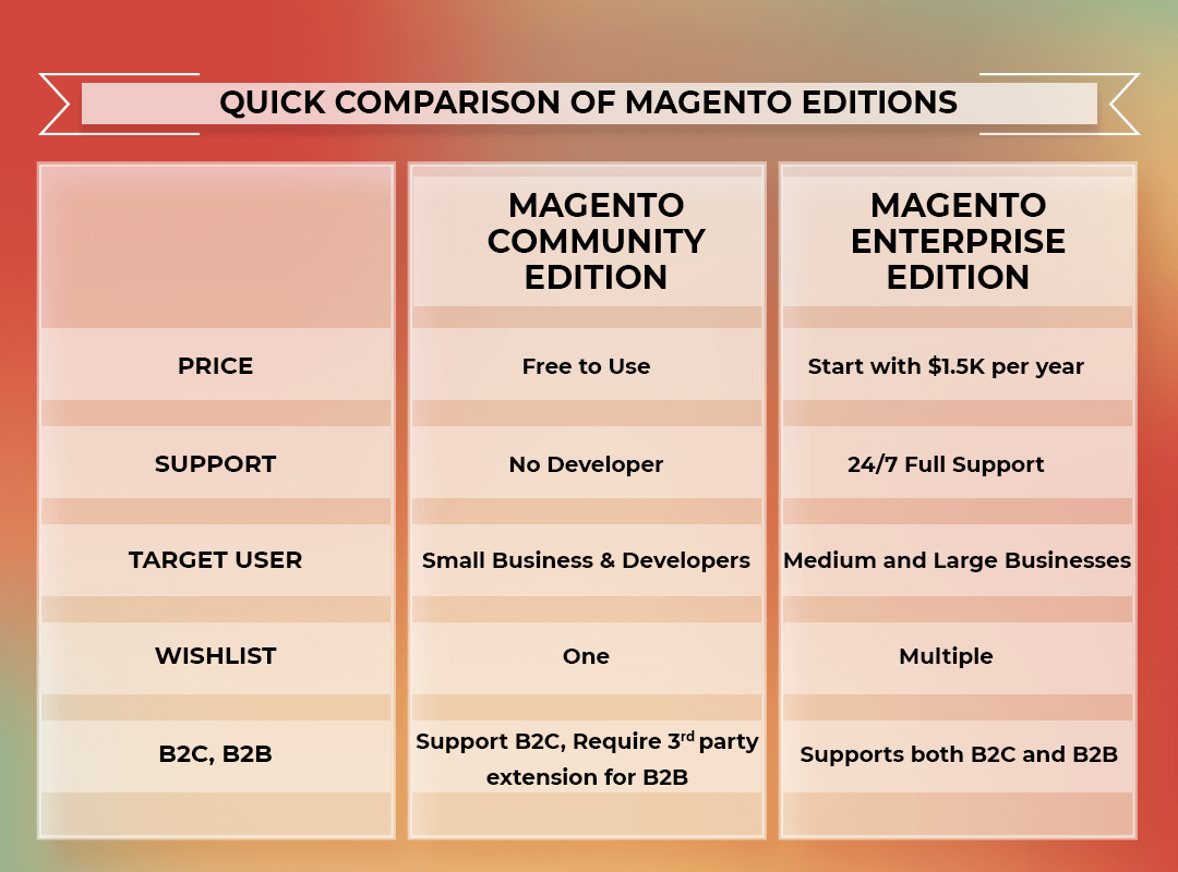 Quick Comparison of Magento Editions