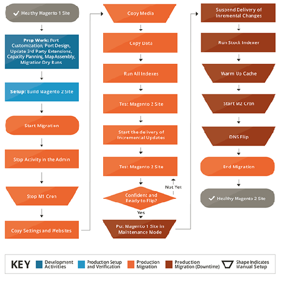 migration plan