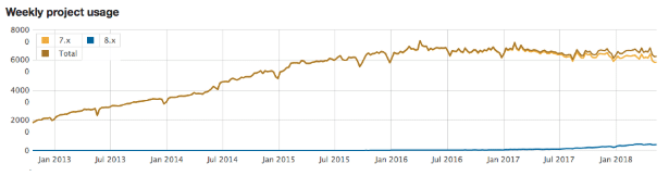 Drupal Commerce Statistics