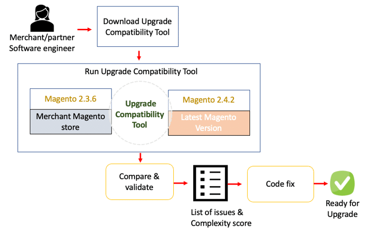 Flowchart of Upgrade Compatibility Tool