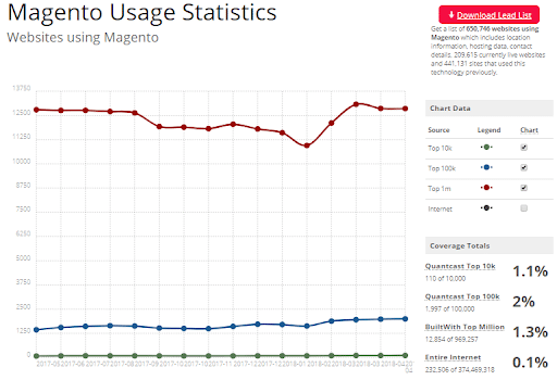 Magento Usage Statistics