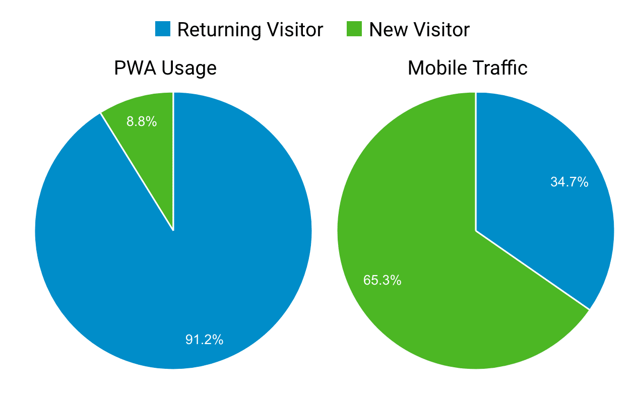 PWA