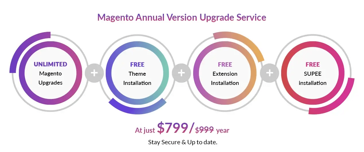 annual upgrade service