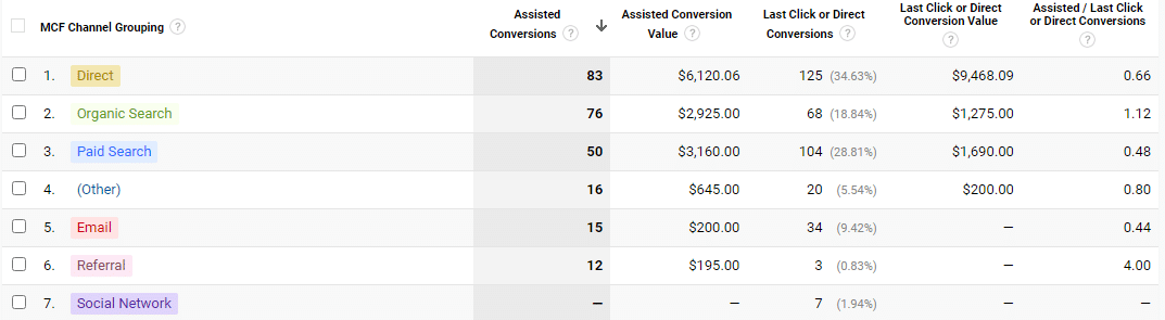 assisted conversions