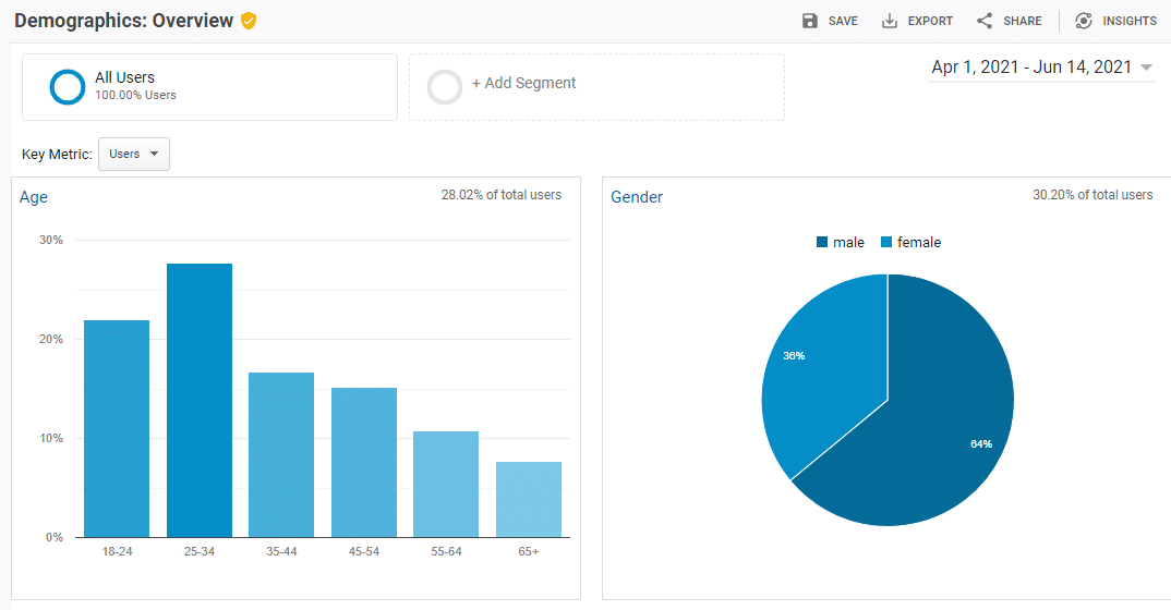 demographics