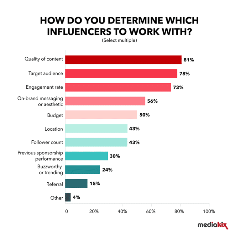 how do you determine which influencers to work with