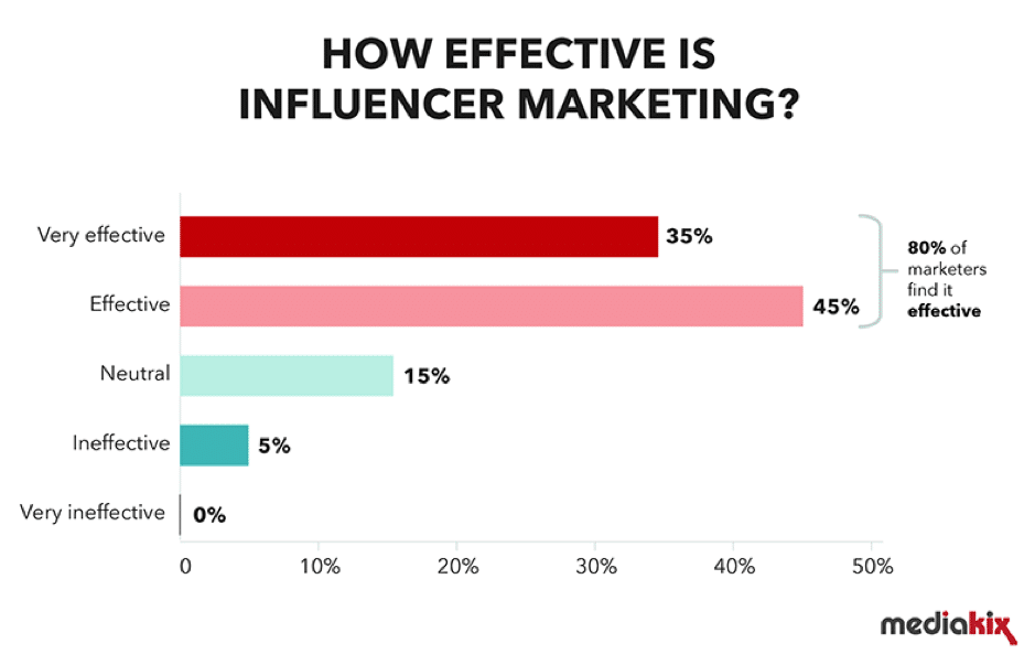 how effective is influencer marketing