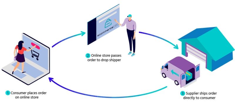 what is dropshipping