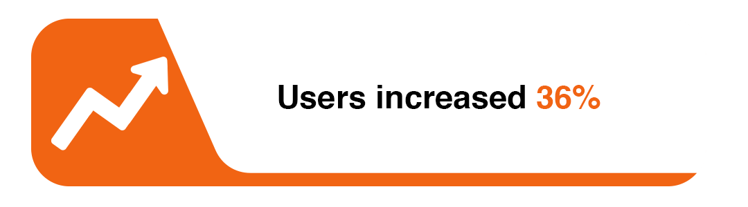 users increased