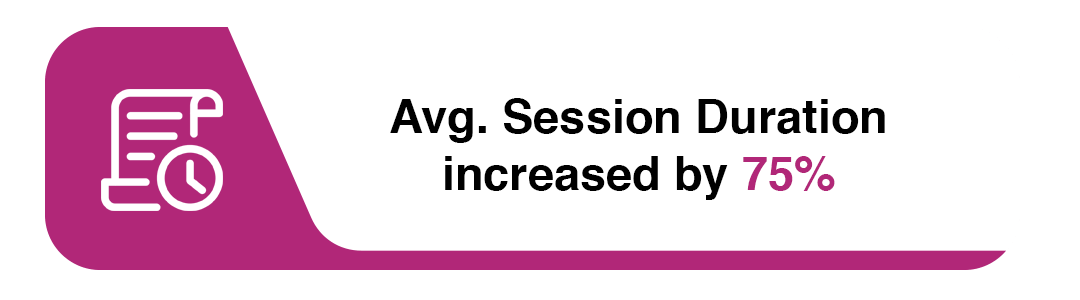 average session duration increased