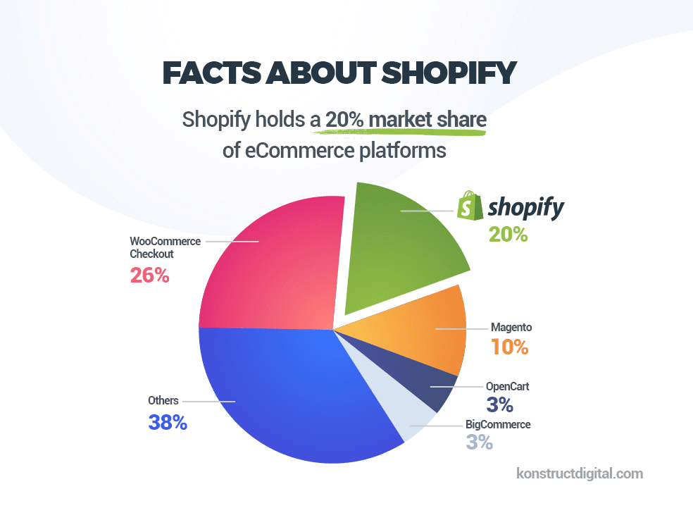 shopify market share