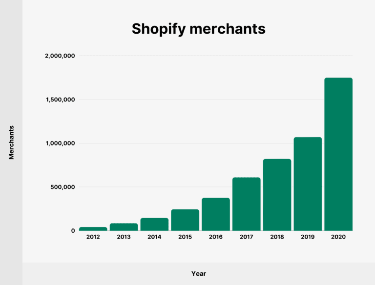 shopify merchants statistics