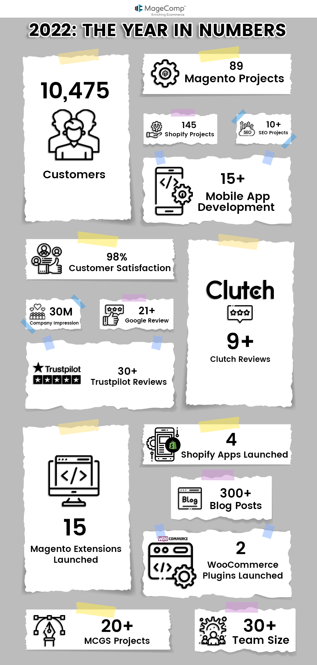 year in numbers 2022