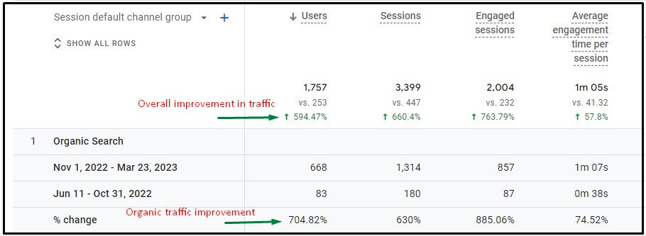 SEO Case Study of Playbox India by MageComp