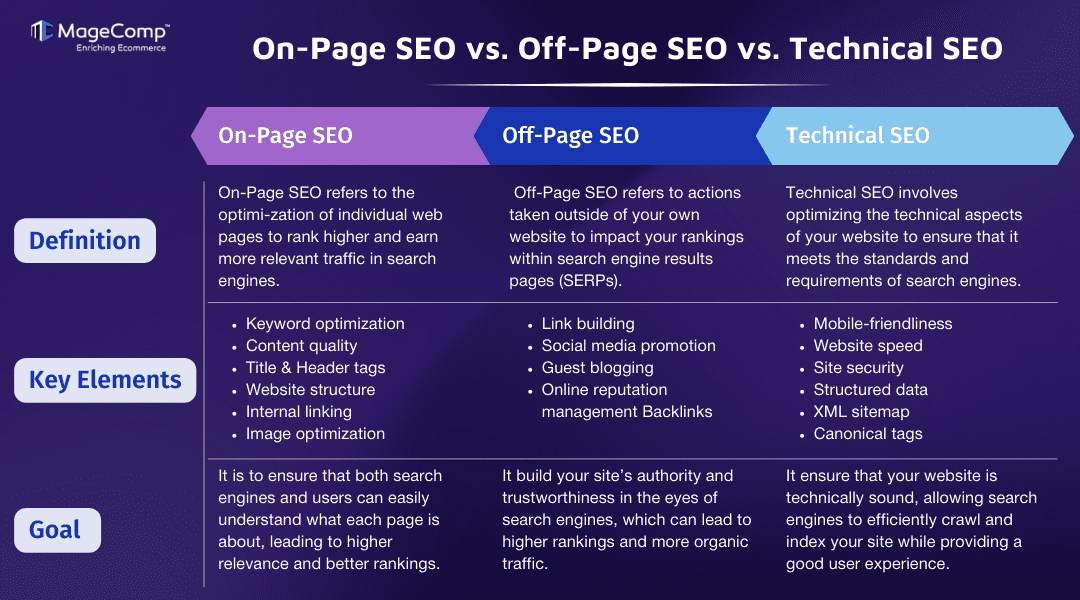 On-page SEO vs. Off-page SEO vs. Technical SEO