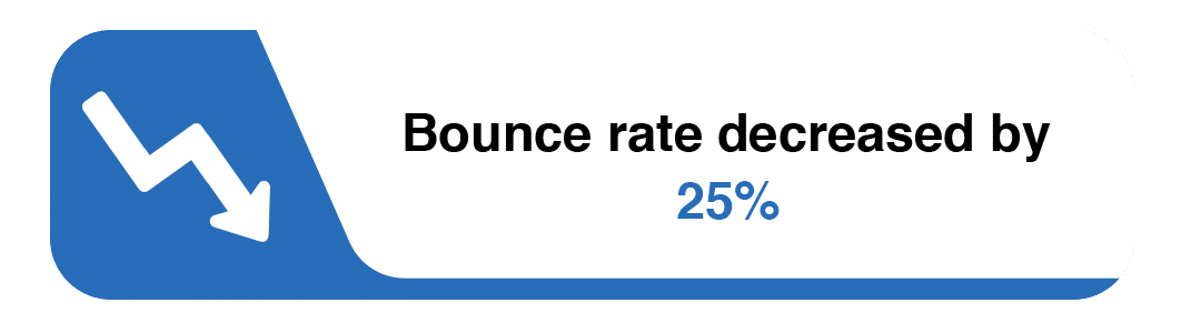 Bounce rate decreased by 25%