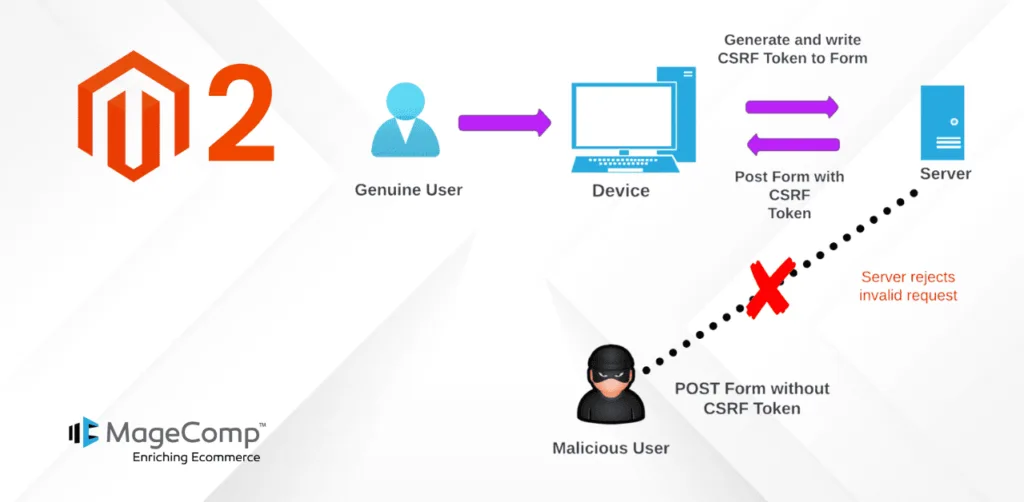 How to Bypass CSRF Validation in Magento 2