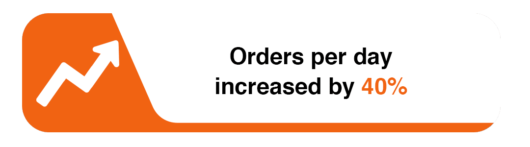 Increased orders per day by 40%