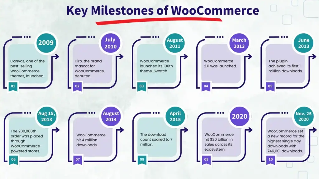 Key Milestones of WooCommerce