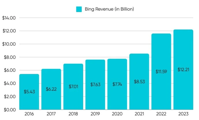 Bing Ads' Revenue - Unbelievable Bing Statistics - 