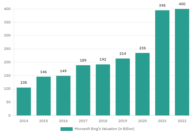 Microsoft Bing's Valuation- Unbelievable Bing Statistics - MageComp Blog