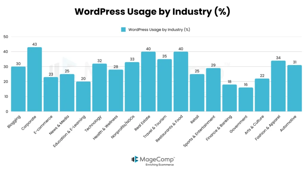 wordpress usage in different industries