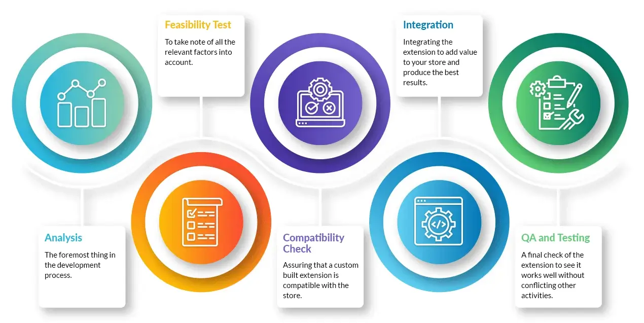 How Does Our Magento Custom Extension Development Process Go?