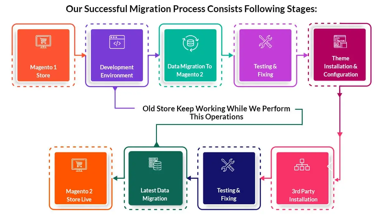 Process of Migration from Magento 1 to Magento 2
